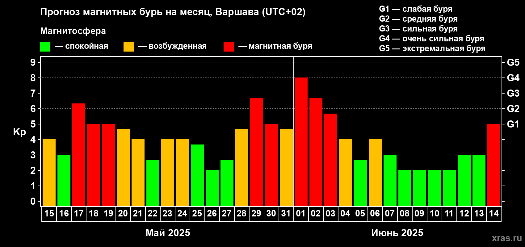 Прогноз максимального суточного геомагнитного индекса Kp на <b>1 месяц</b> (31 день) <b>с 15 мая по 14 июня 2025 г</b>