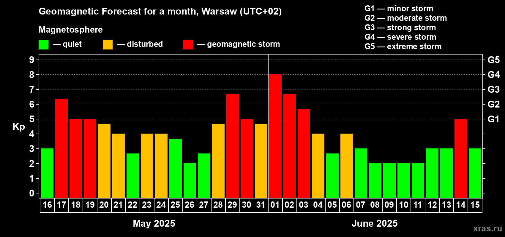 Forecast of the daily maximal value of geomagnetic index Kp for <b>1 month</b> (31 days) <b>from May 16, 2025 to Jun 15, 2025</b>