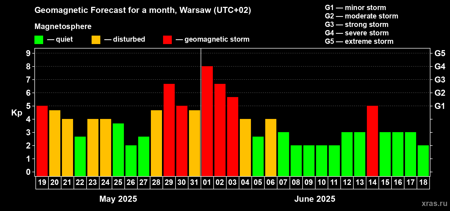 Forecast of the daily maximal value of geomagnetic index Kp for <b>1 month</b> (31 days) <b>from May 19, 2025 to Jun 18, 2025</b>