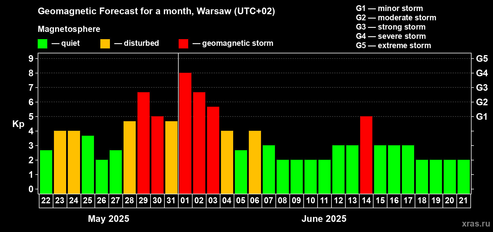 Forecast of the daily maximal value of geomagnetic index Kp for <b>1 month</b> (31 days) <b>from May 22, 2025 to Jun 21, 2025</b>
