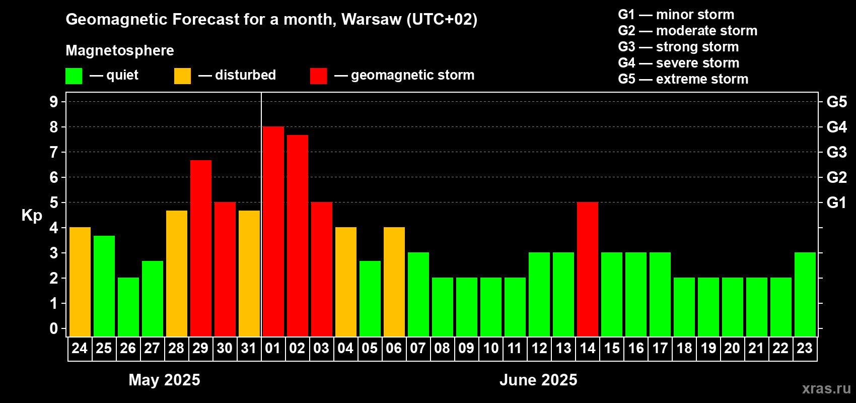 Forecast of the daily maximal value of geomagnetic index Kp for <b>1 month</b> (31 days) <b>from May 24, 2025 to Jun 23, 2025</b>