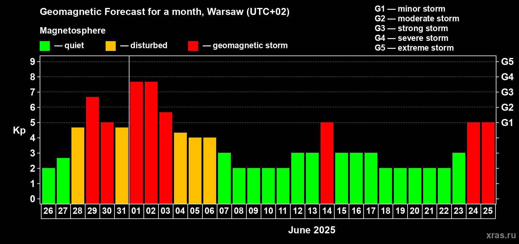 Forecast of the daily maximal value of geomagnetic index Kp for <b>1 month</b> (31 days) <b>from May 26, 2025 to Jun 25, 2025</b>