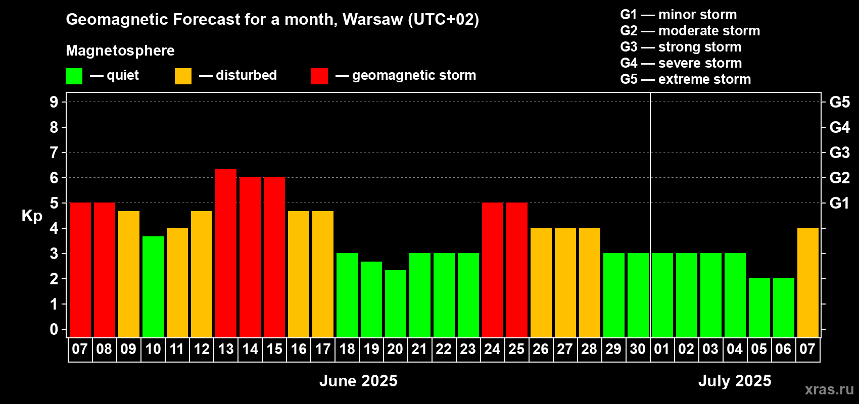 Forecast of the daily maximal value of geomagnetic index Kp for <b>1 month</b> (31 days) <b>from Jun 07, 2025 to Jul 07, 2025</b>