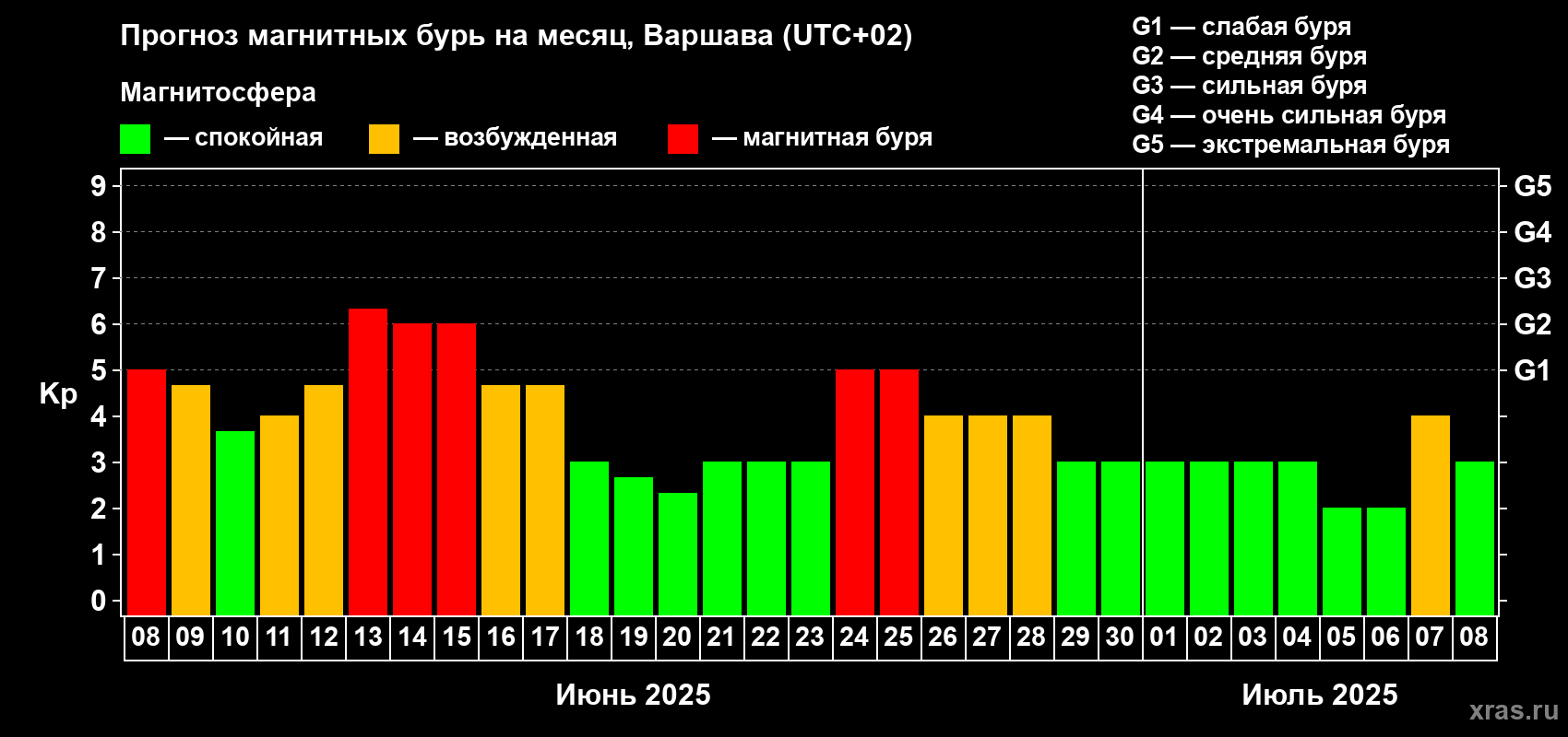 Прогноз максимального суточного геомагнитного индекса Kp на <b>1 месяц</b> (31 день) <b>с 08 июня по 08 июля 2025 г</b>