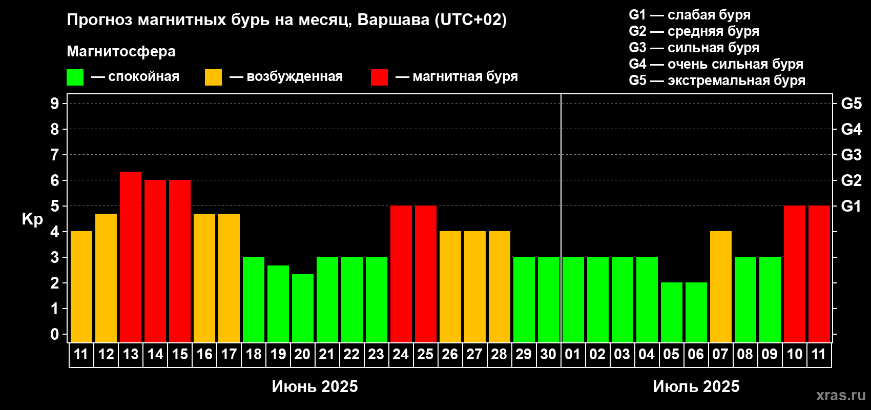 Прогноз максимального суточного геомагнитного индекса Kp на <b>1 месяц</b> (31 день) <b>с 11 июня по 11 июля 2025 г</b>