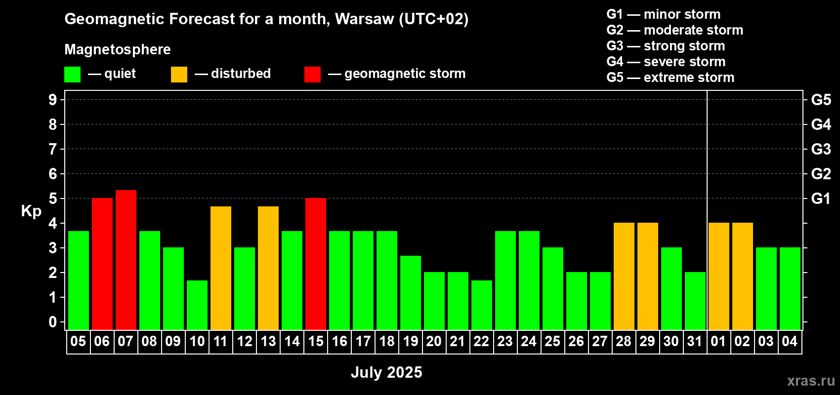Forecast of the daily maximal value of geomagnetic index Kp for <b>1 month</b> (31 days) <b>from Jul 05, 2025 to Aug 04, 2025</b>