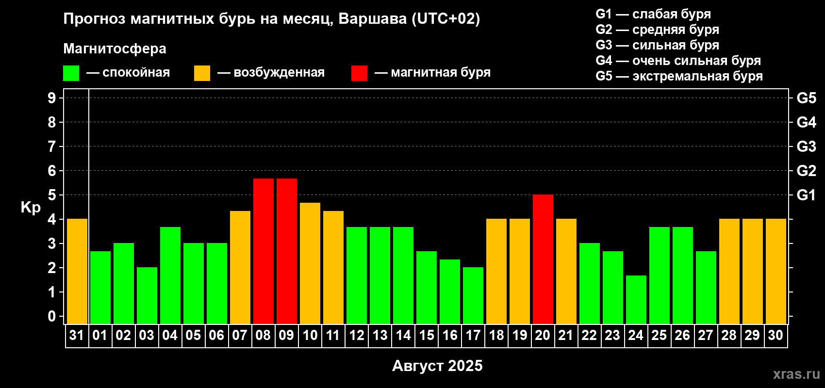 Прогноз максимального суточного геомагнитного индекса Kp на <b>1 месяц</b> (31 день) <b>с 31 июля по 30 августа 2025 г</b>