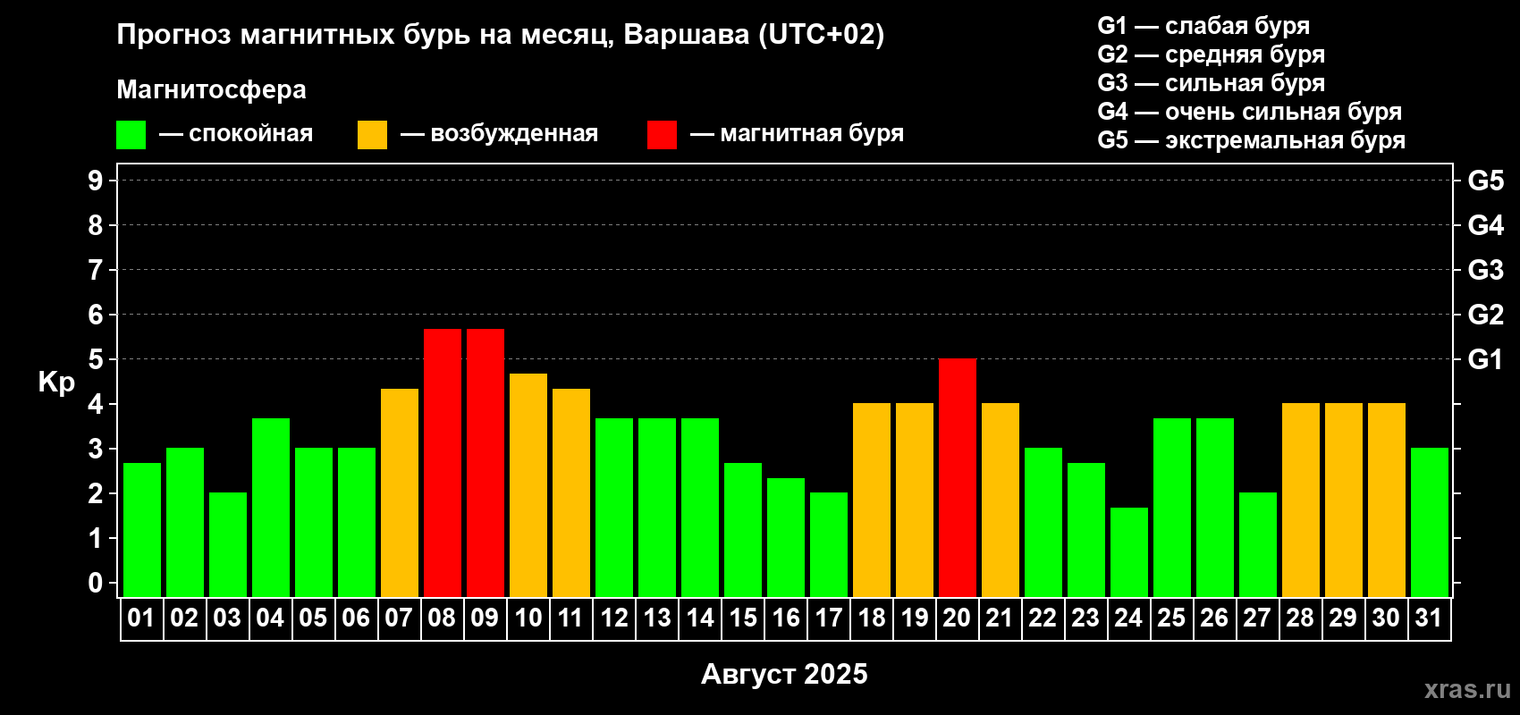 Прогноз максимального суточного геомагнитного индекса Kp на <b>1 месяц</b> (31 день) <b>с 01 августа по 31 августа 2025 г</b>
