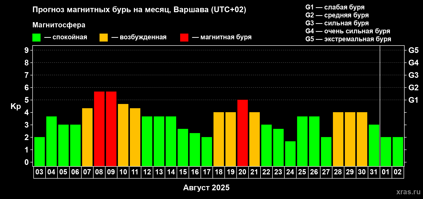 Прогноз максимального суточного геомагнитного индекса Kp на <b>1 месяц</b> (31 день) <b>с 03 августа по 02 сентября 2025 г</b>