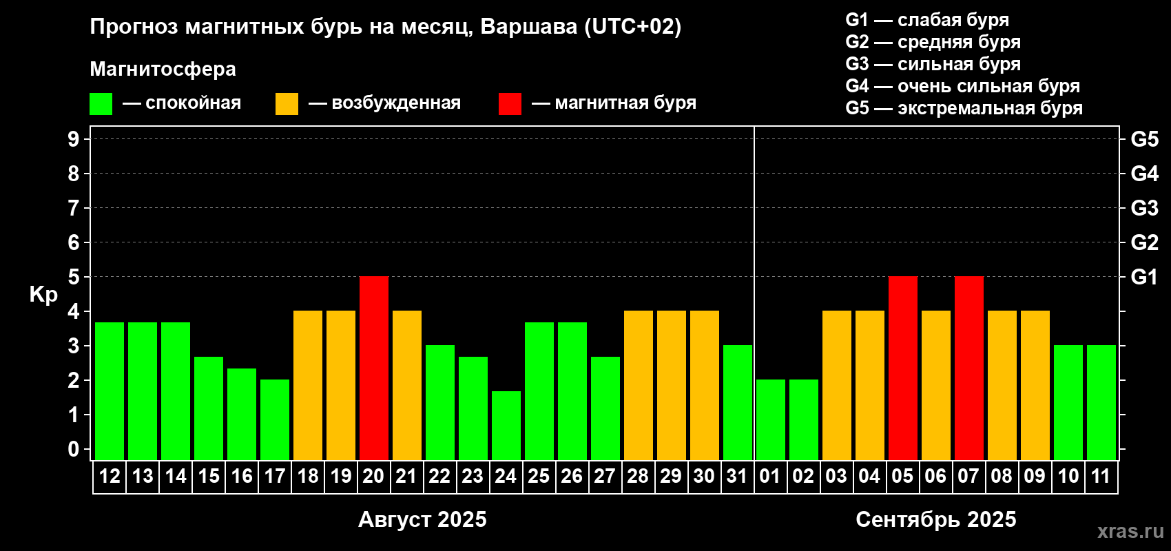 Прогноз максимального суточного геомагнитного индекса Kp на <b>1 месяц</b> (31 день) <b>с 12 августа по 11 сентября 2025 г</b>