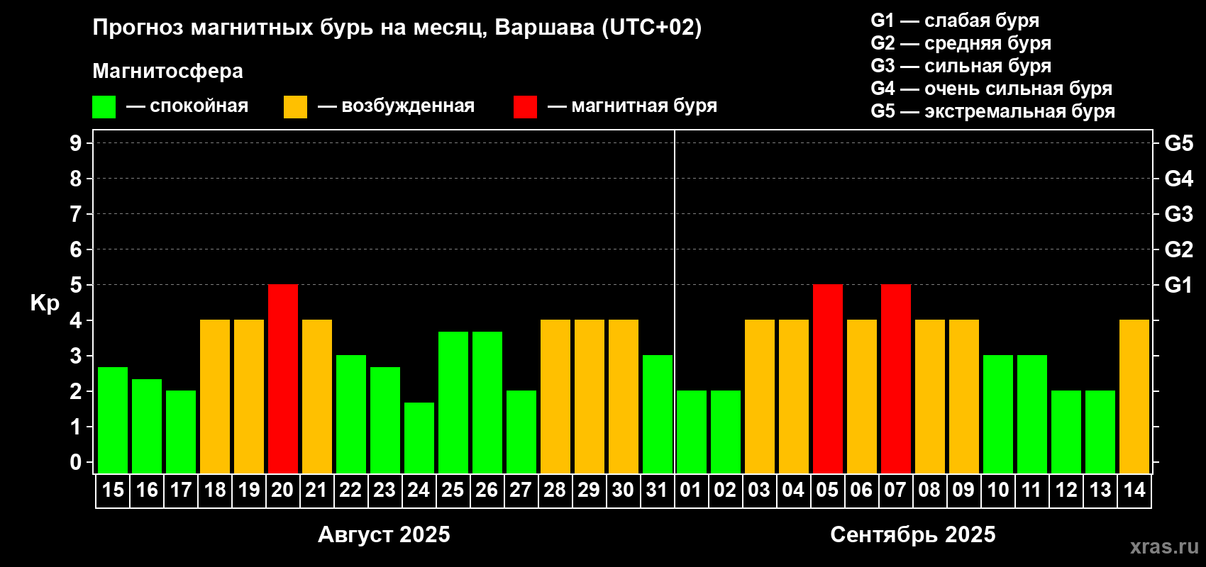 Прогноз максимального суточного геомагнитного индекса Kp на <b>1 месяц</b> (31 день) <b>с 15 августа по 14 сентября 2025 г</b>