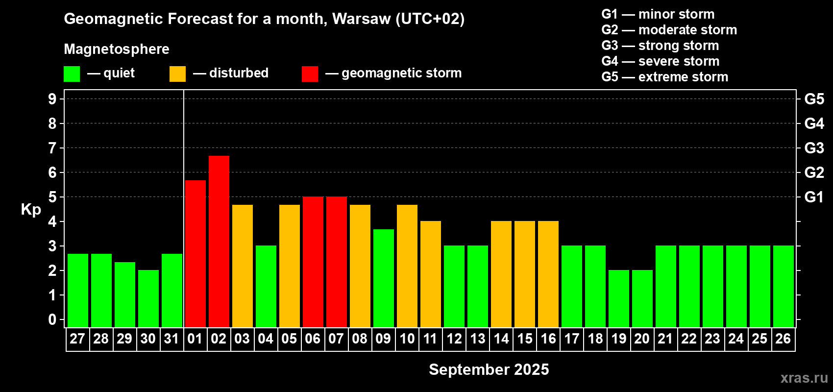 Forecast of the daily maximal value of geomagnetic index Kp for <b>1 month</b> (31 days) <b>from Aug 27, 2025 to Sep 26, 2025</b>
