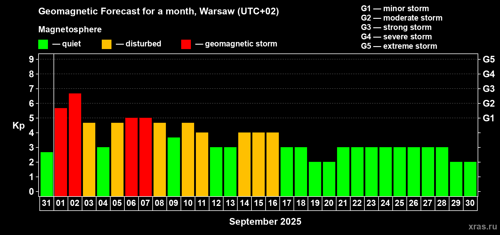 Forecast of the daily maximal value of geomagnetic index Kp for <b>1 month</b> (31 days) <b>from Aug 31, 2025 to Sep 30, 2025</b>