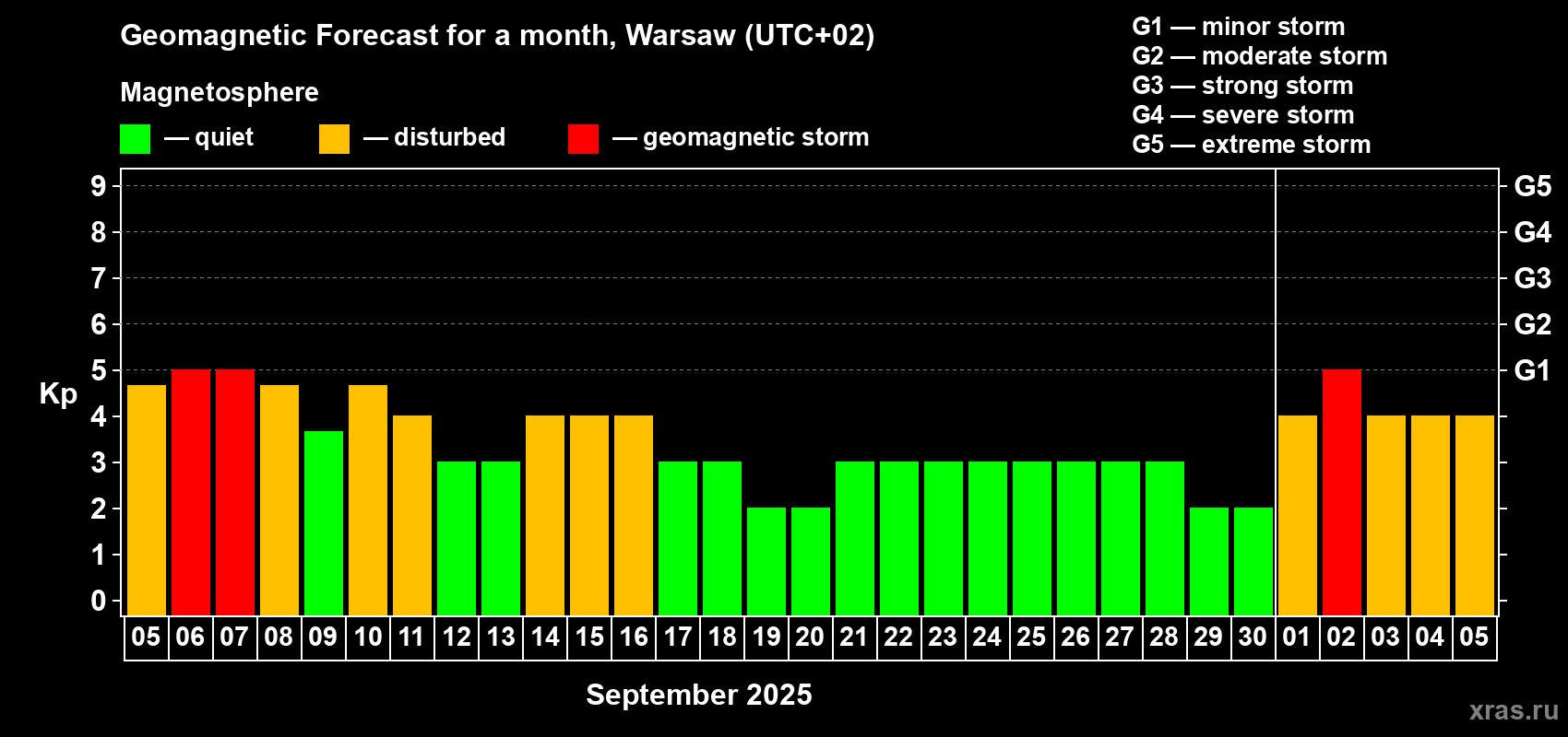 Forecast of the daily maximal value of geomagnetic index Kp for <b>1 month</b> (31 days) <b>from Sep 05, 2025 to Oct 05, 2025</b>