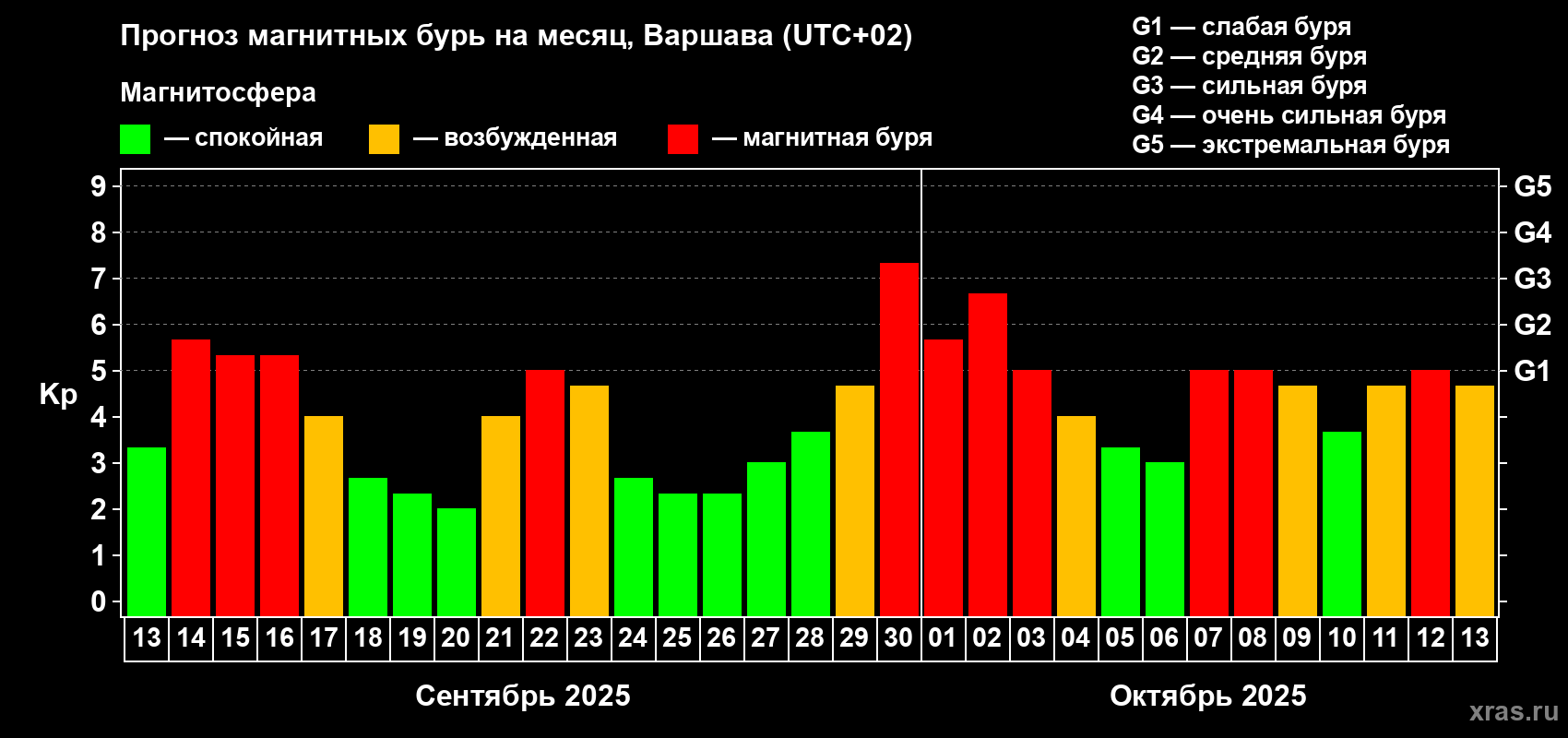 Прогноз максимального суточного геомагнитного индекса Kp на <b>1 месяц</b> (31 день) <b>с 13 сентября по 13 октября 2025 г</b>