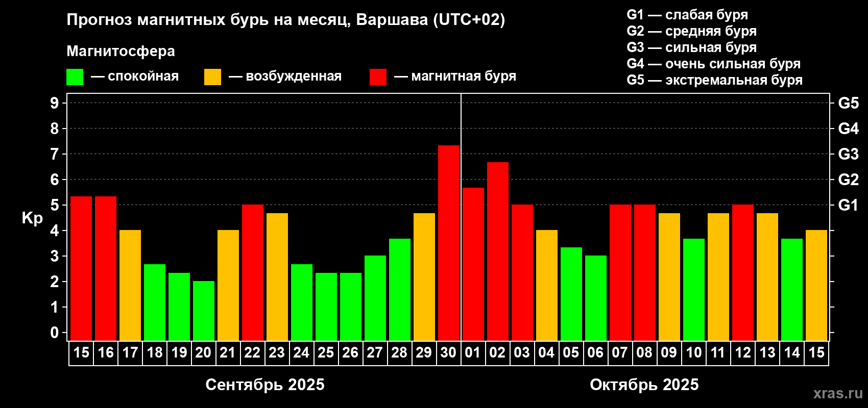Прогноз максимального суточного геомагнитного индекса Kp на <b>1 месяц</b> (31 день) <b>с 15 сентября по 15 октября 2025 г</b>