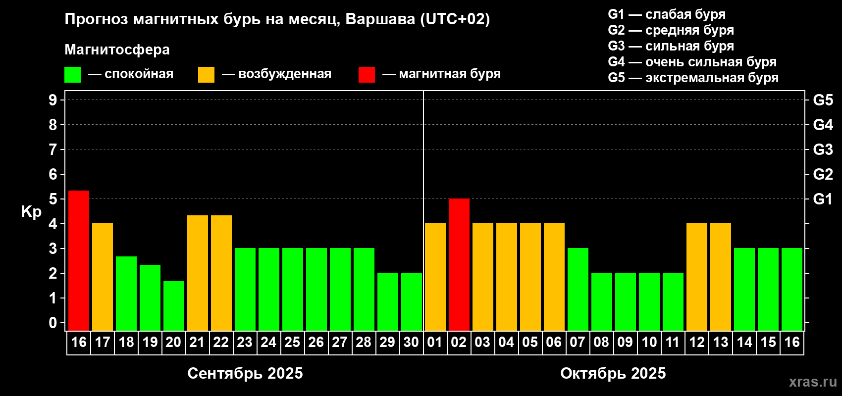 Прогноз максимального суточного геомагнитного индекса Kp на <b>1 месяц</b> (31 день) <b>с 16 сентября по 16 октября 2025 г</b>