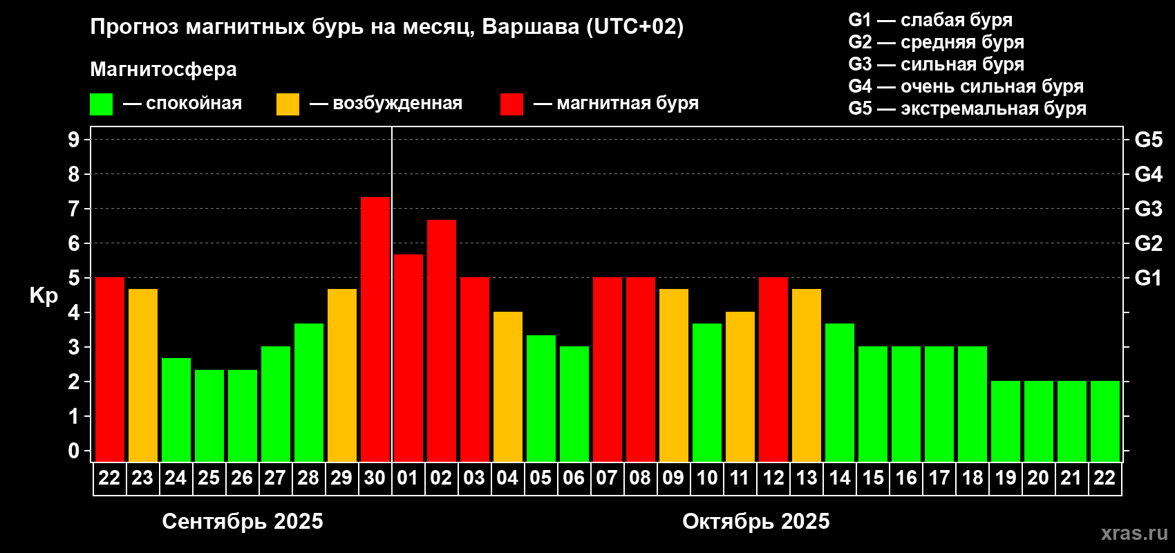 Прогноз максимального суточного геомагнитного индекса Kp на <b>1 месяц</b> (31 день) <b>с 22 сентября по 22 октября 2025 г</b>
