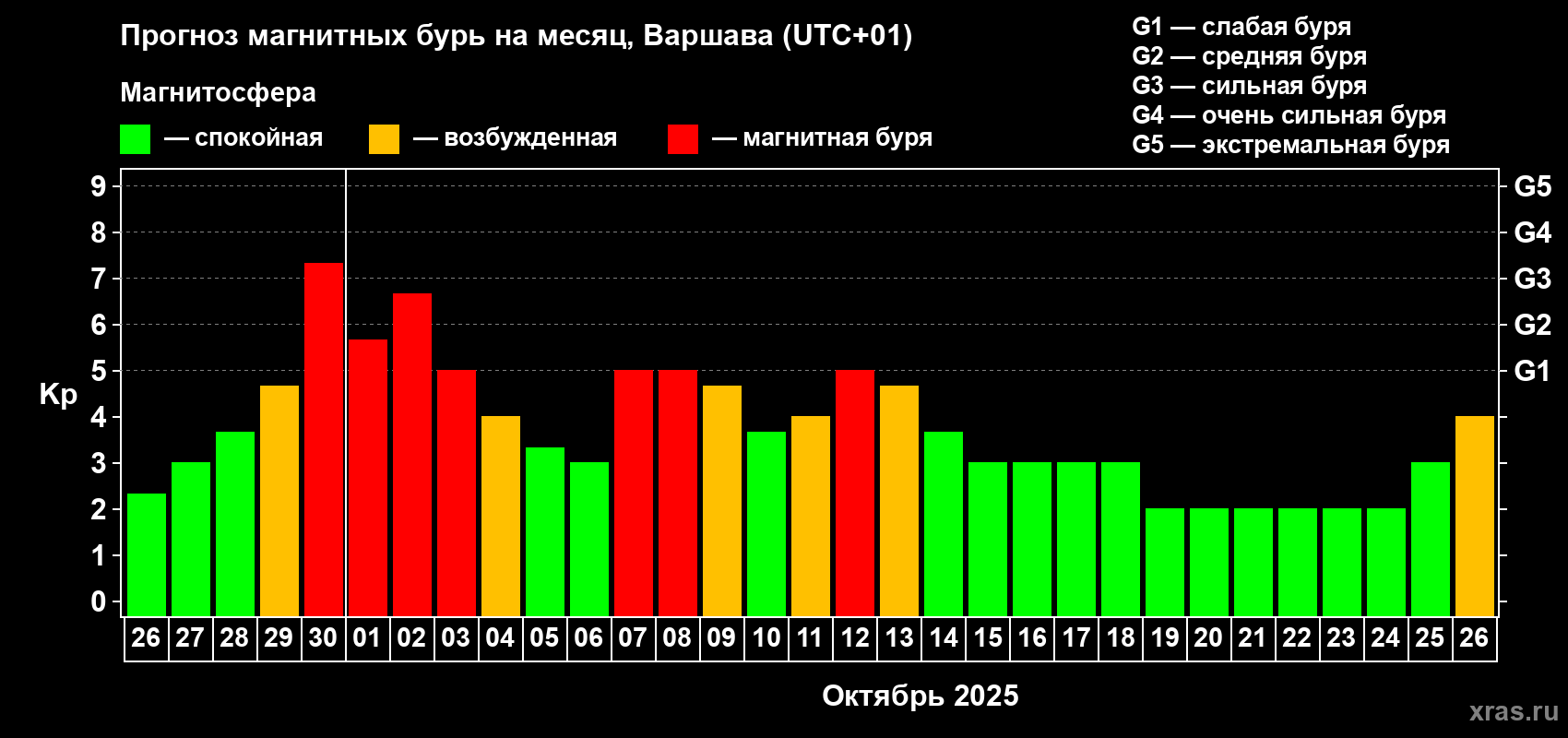 Прогноз максимального суточного геомагнитного индекса Kp на <b>1 месяц</b> (31 день) <b>с 26 сентября по 26 октября 2025 г</b>
