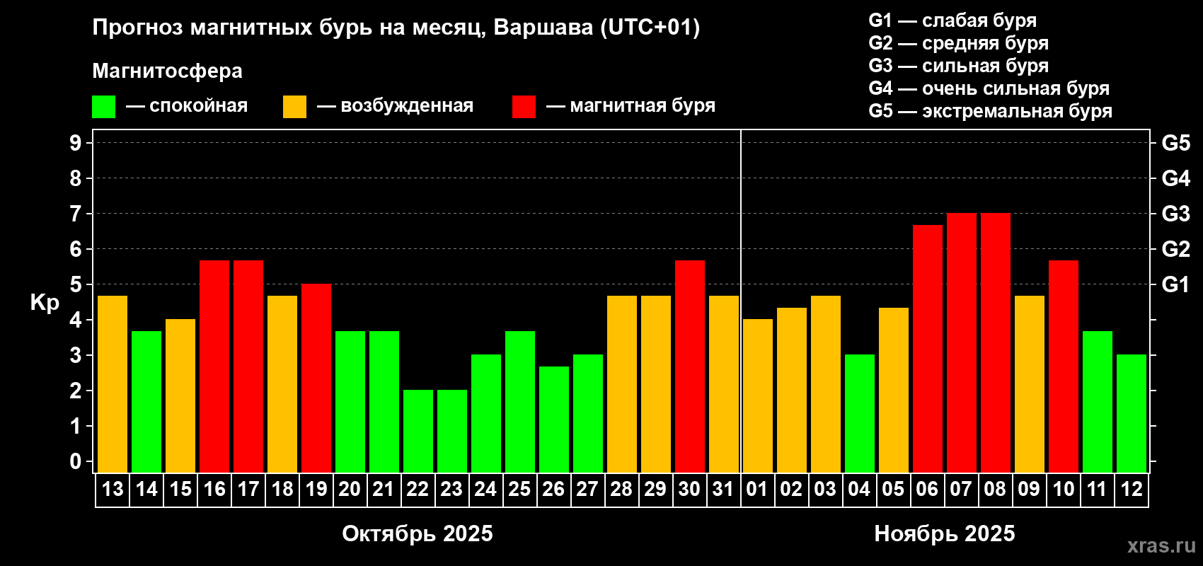 Прогноз максимального суточного геомагнитного индекса Kp на <b>1 месяц</b> (31 день) <b>с 13 октября по 12 ноября 2025 г</b>