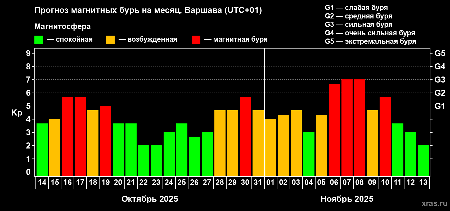 Прогноз максимального суточного геомагнитного индекса Kp на <b>1 месяц</b> (31 день) <b>с 14 октября по 13 ноября 2025 г</b>
