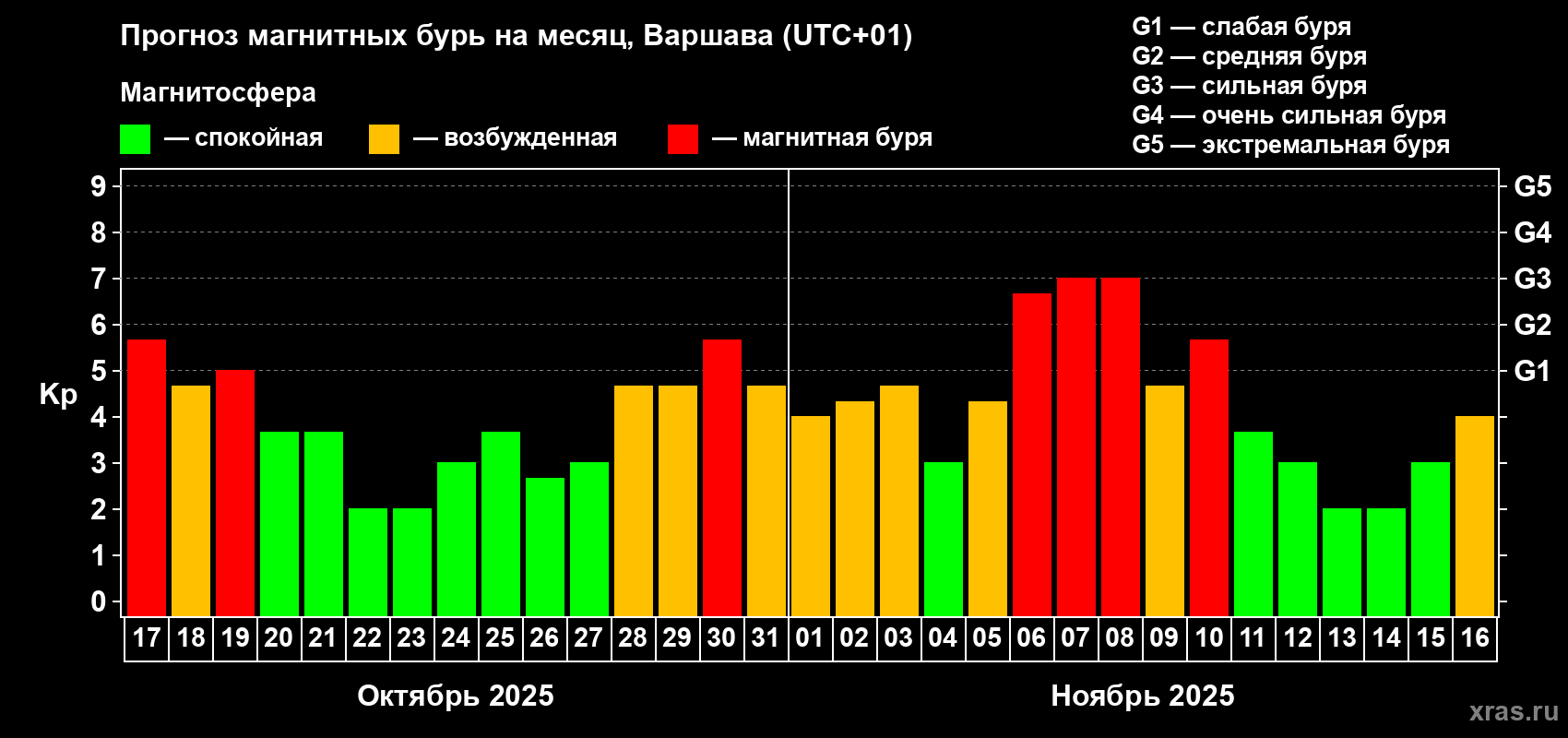 Прогноз максимального суточного геомагнитного индекса Kp на <b>1 месяц</b> (31 день) <b>с 17 октября по 16 ноября 2025 г</b>