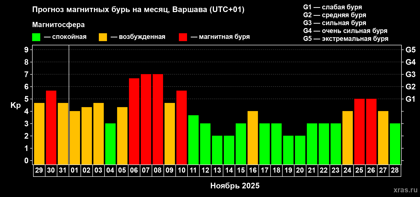 Прогноз максимального суточного геомагнитного индекса Kp на <b>1 месяц</b> (31 день) <b>с 29 октября по 28 ноября 2025 г</b>