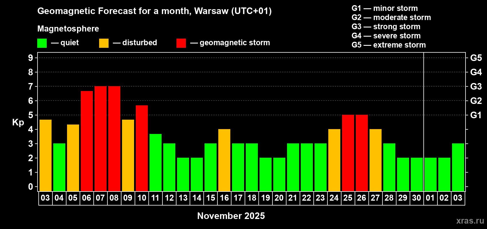 Forecast of the daily maximal value of geomagnetic index Kp for <b>1 month</b> (31 days) <b>from Nov 03, 2025 to Dec 03, 2025</b>