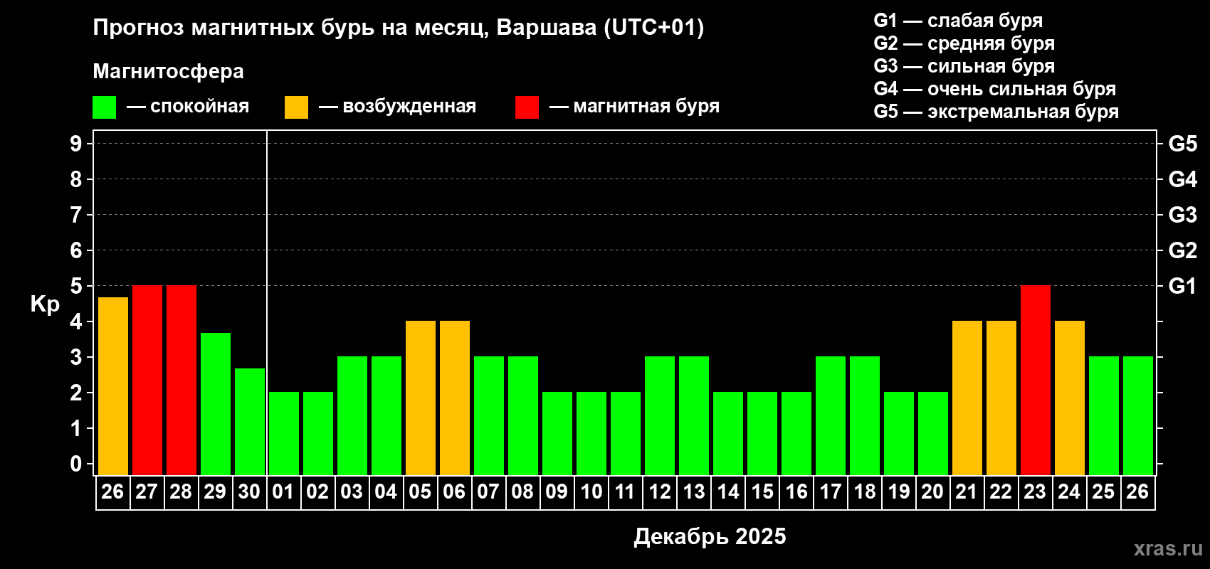 Прогноз максимального суточного геомагнитного индекса Kp на <b>1 месяц</b> (31 день) <b>с 26 ноября по 26 декабря 2025 г</b>