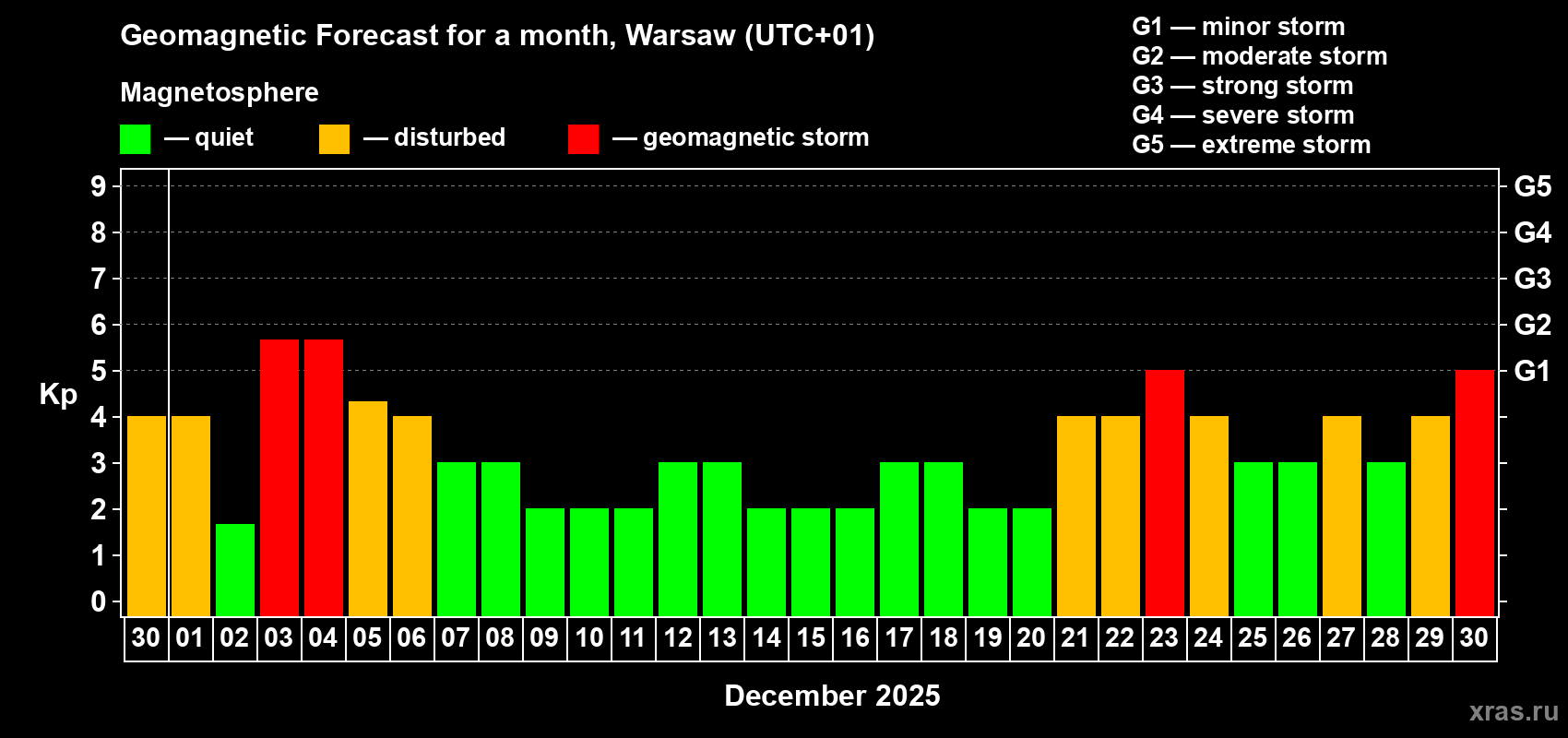 Forecast of the daily maximal value of geomagnetic index Kp for <b>1 month</b> (31 days) <b>from Nov 30, 2025 to Dec 30, 2025</b>