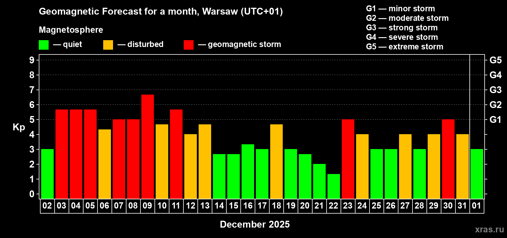 Forecast of the daily maximal value of geomagnetic index Kp for <b>1 month</b> (31 days) <b>from Dec 02, 2025 to Jan 01, 2026</b>
