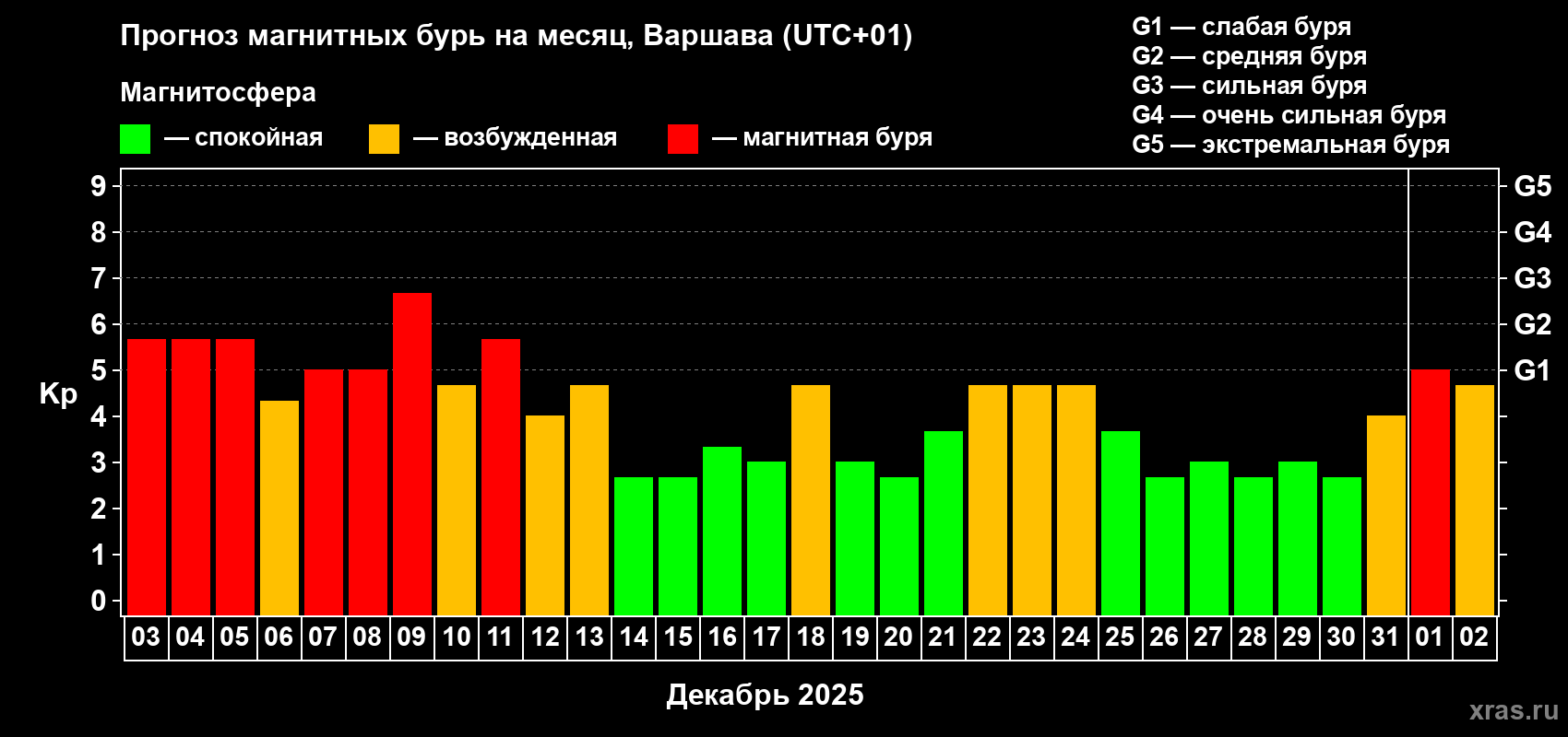 Прогноз максимального суточного геомагнитного индекса&nbsp;Kp на <b>1 месяц</b> (31 день) <b>с 03 декабря 2025 г по 02 января 2026 г</b>