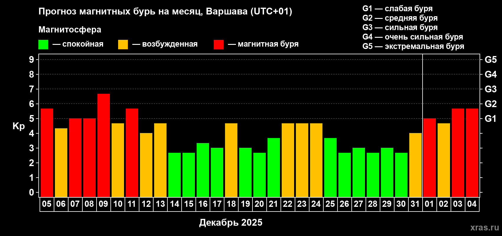 Прогноз максимального суточного геомагнитного индекса&nbsp;Kp на <b>1 месяц</b> (31 день) <b>с 05 декабря 2025 г по 04 января 2026 г</b>