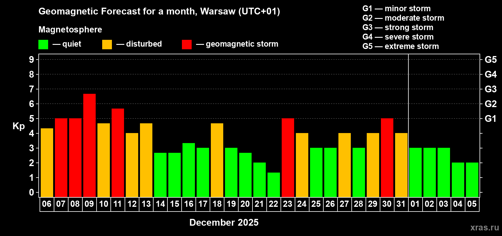 Forecast of the daily maximal value of geomagnetic index Kp for <b>1 month</b> (31 days) <b>from Dec 06, 2025 to Jan 05, 2026</b>