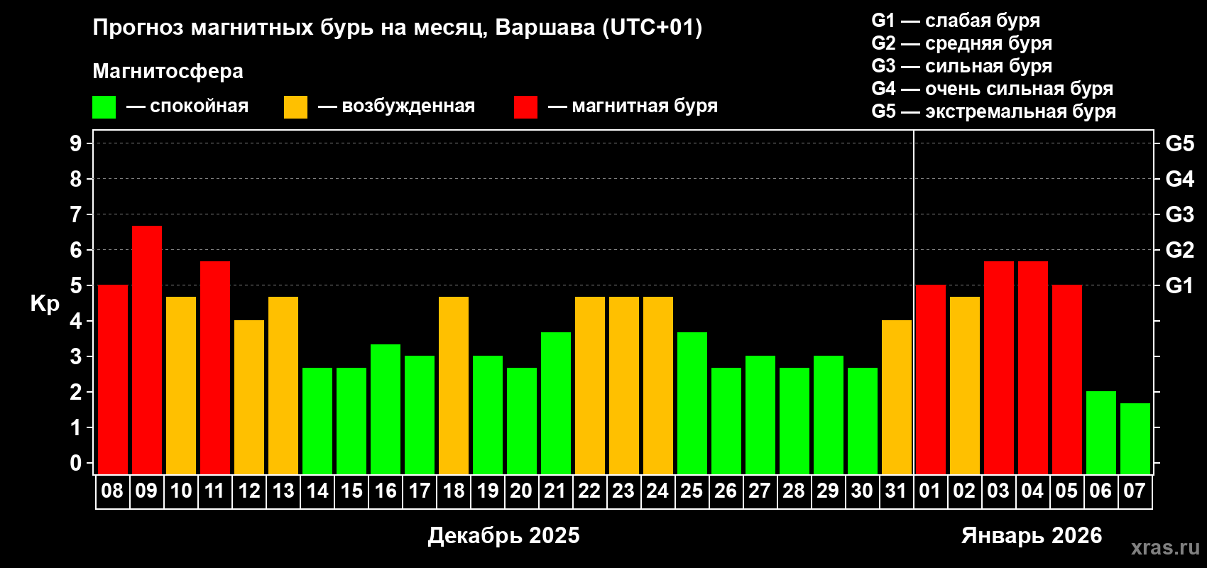 Прогноз максимального суточного геомагнитного индекса&nbsp;Kp на <b>1 месяц</b> (31 день) <b>с 08 декабря 2025 г по 07 января 2026 г</b>