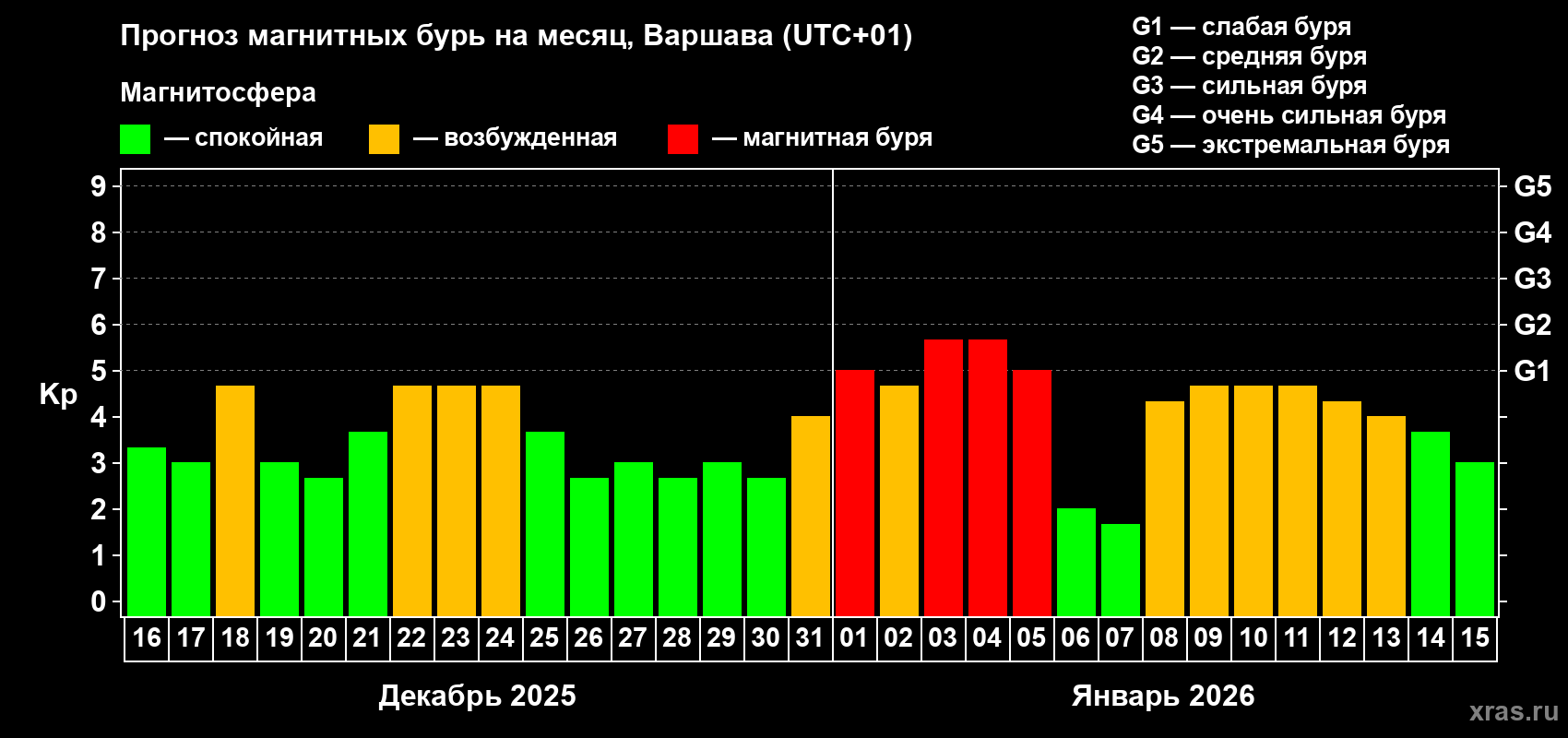 Прогноз максимального суточного геомагнитного индекса&nbsp;Kp на <b>1 месяц</b> (31 день) <b>с 16 декабря 2025 г по 15 января 2026 г</b>