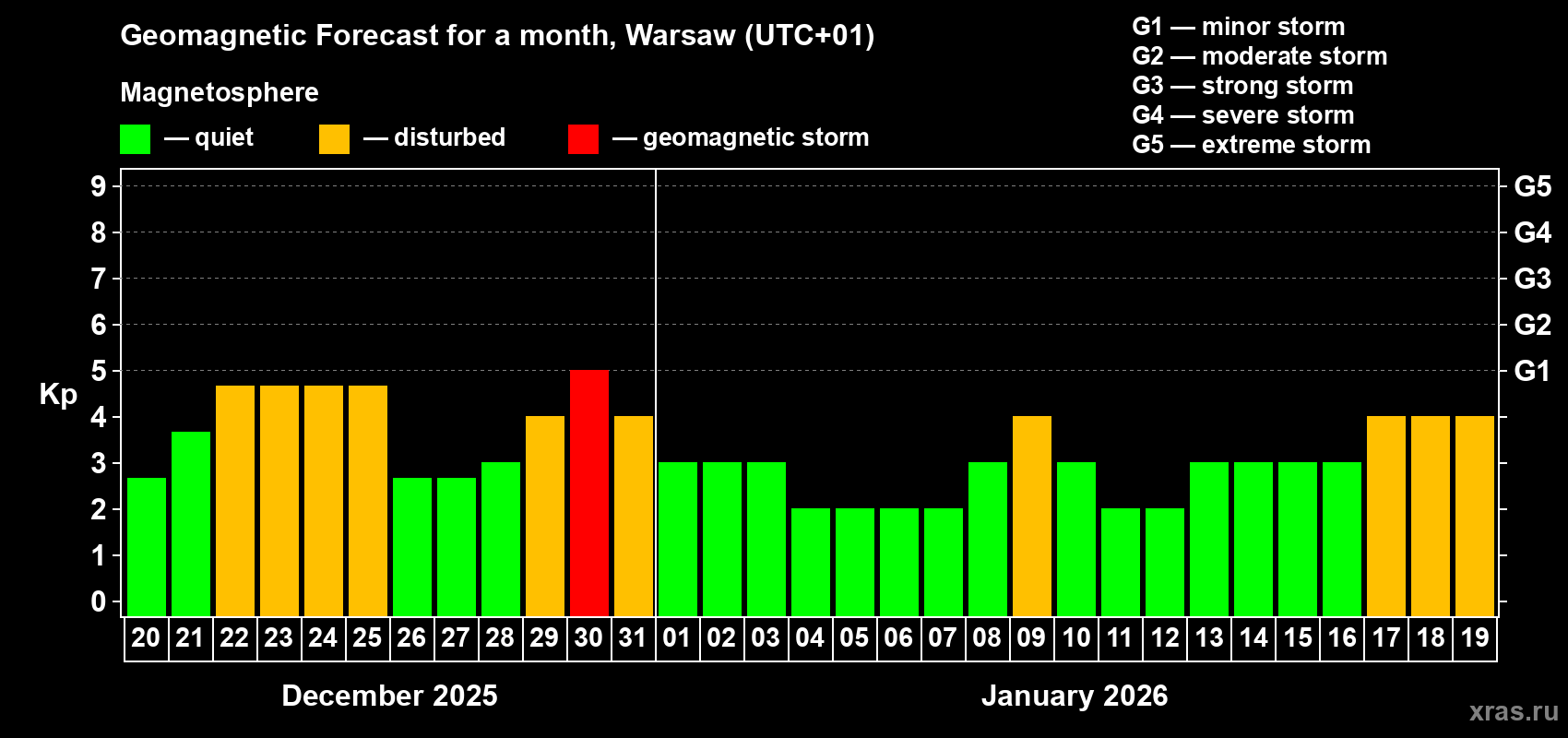 Forecast of the daily maximal value of geomagnetic index&nbsp;Kp for <b>1 month</b> (31 days) <b>from Dec 20, 2025 to Jan 19, 2026</b>