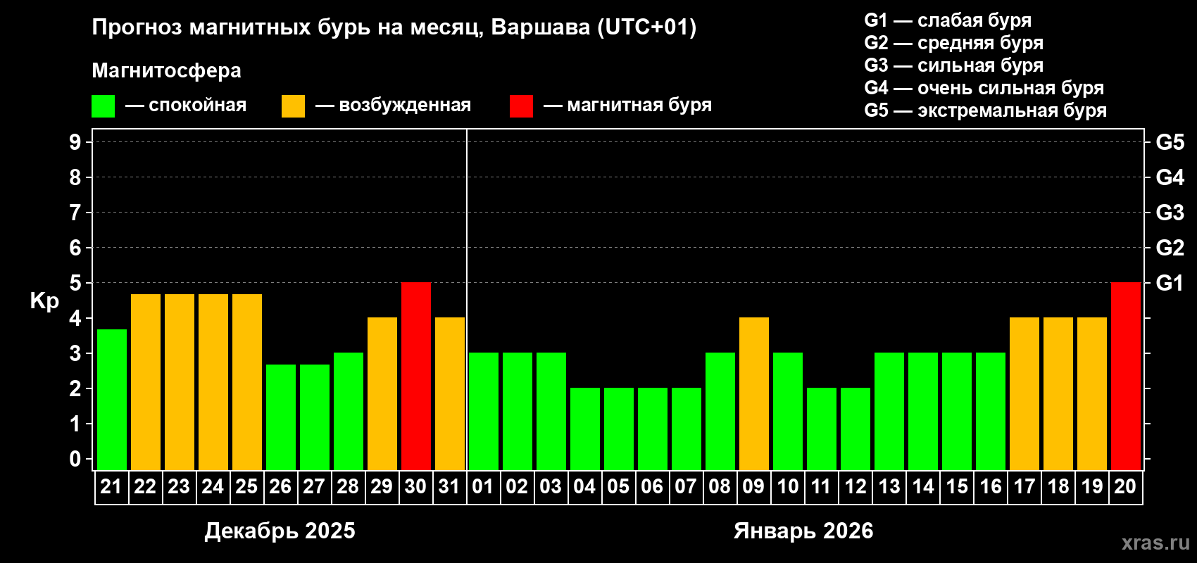 Прогноз максимального суточного геомагнитного индекса&nbsp;Kp на <b>1 месяц</b> (31 день) <b>с 21 декабря 2025 г по 20 января 2026 г</b>