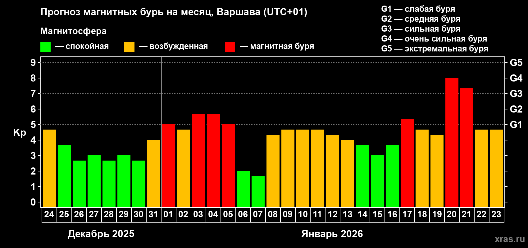 Прогноз максимального суточного геомагнитного индекса Kp на <b>1 месяц</b> (31 день) <b>с 24 декабря 2025 г по 23 января 2026 г</b>