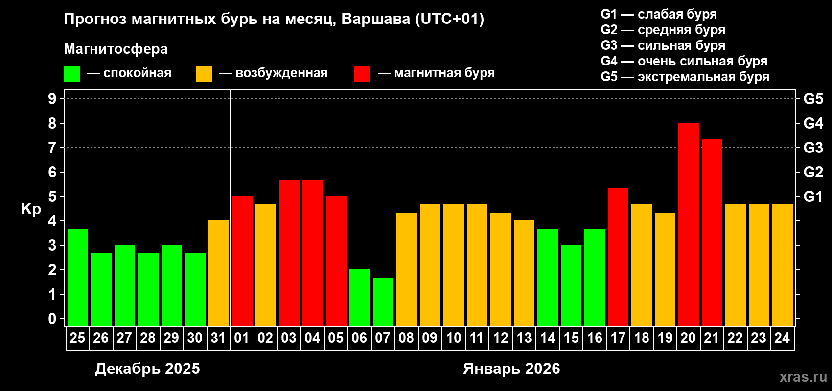 Прогноз максимального суточного геомагнитного индекса&nbsp;Kp на <b>1 месяц</b> (31 день) <b>с 25 декабря 2025 г по 24 января 2026 г</b>