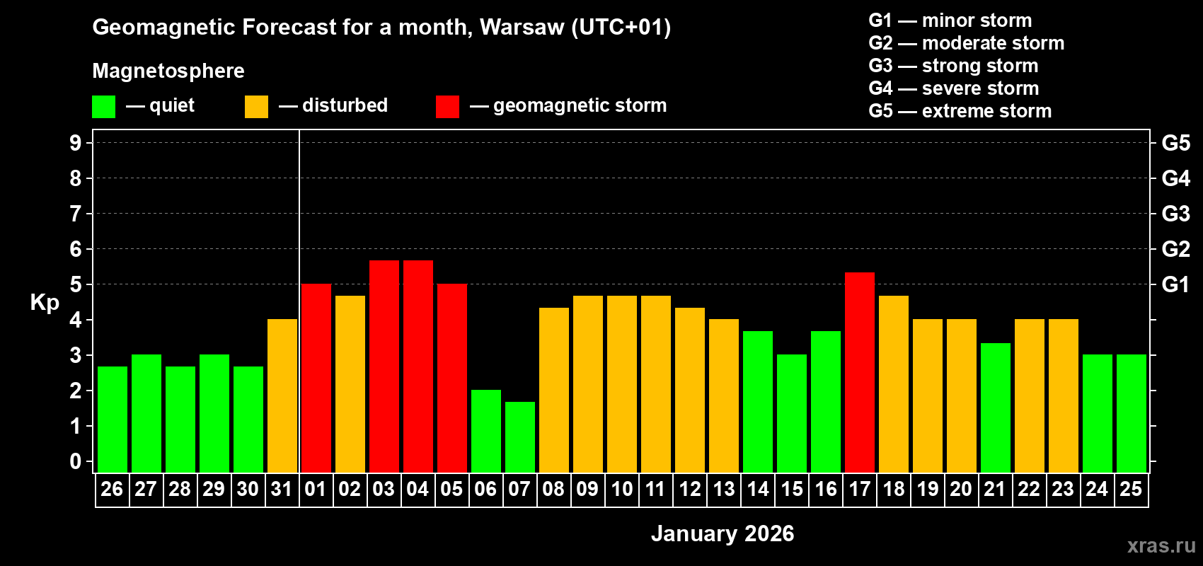 Forecast of the daily maximal value of geomagnetic index&nbsp;Kp for <b>1 month</b> (31 days) <b>from Dec 26, 2025 to Jan 25, 2026</b>