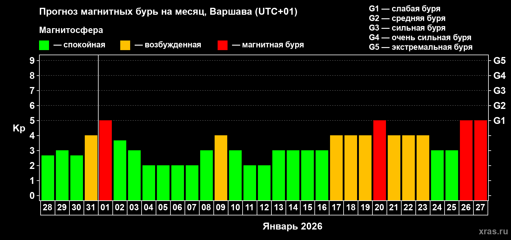 Прогноз максимального суточного геомагнитного индекса&nbsp;Kp на <b>1 месяц</b> (31 день) <b>с 28 декабря 2025 г по 27 января 2026 г</b>