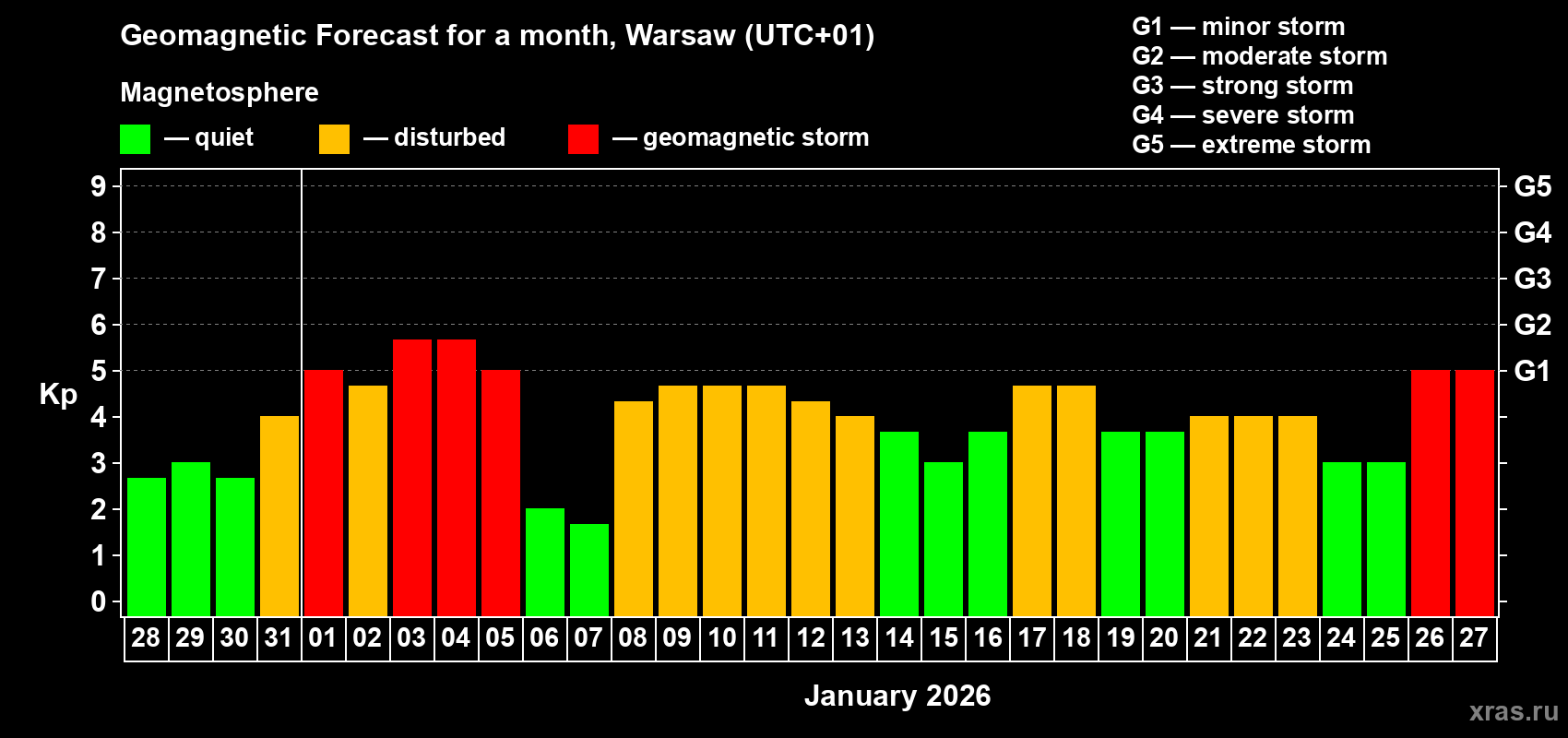 Forecast of the daily maximal value of geomagnetic index&nbsp;Kp for <b>1 month</b> (31 days) <b>from Dec 28, 2025 to Jan 27, 2026</b>
