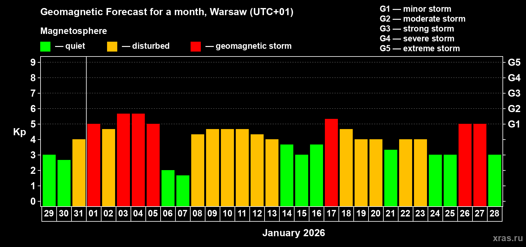 Forecast of the daily maximal value of geomagnetic index&nbsp;Kp for <b>1 month</b> (31 days) <b>from Dec 29, 2025 to Jan 28, 2026</b>