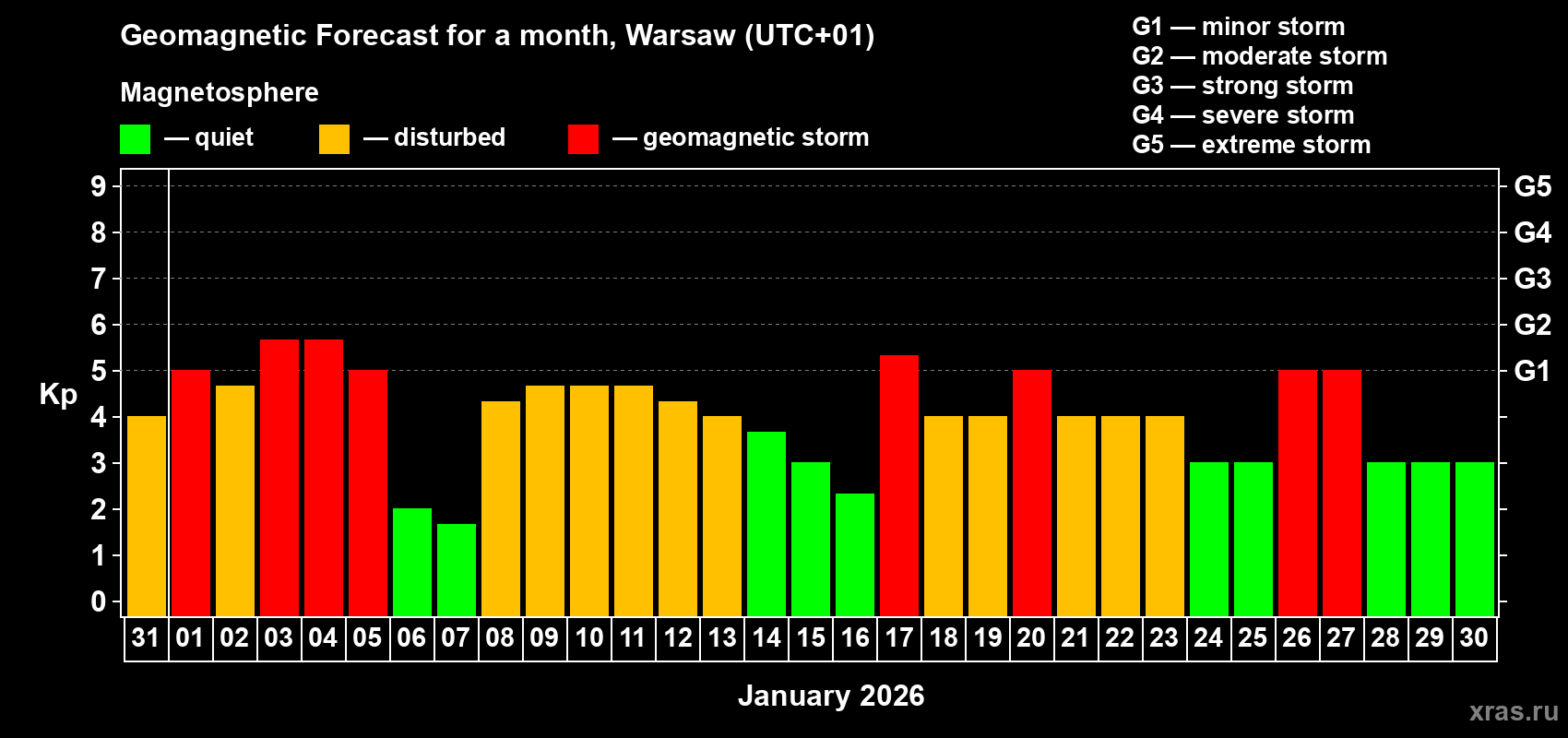 Forecast of the daily maximal value of geomagnetic index&nbsp;Kp for <b>1 month</b> (31 days) <b>from Dec 31, 2025 to Jan 30, 2026</b>