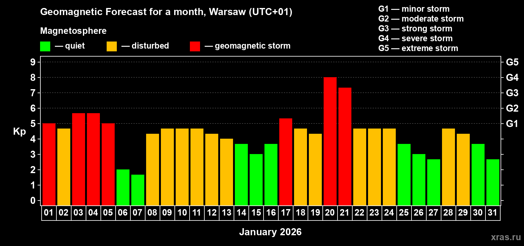 Forecast of the daily maximal value of geomagnetic index Kp for <b>1 month</b> (31 days) <b>from Jan 01, 2026 to Jan 31, 2026</b>
