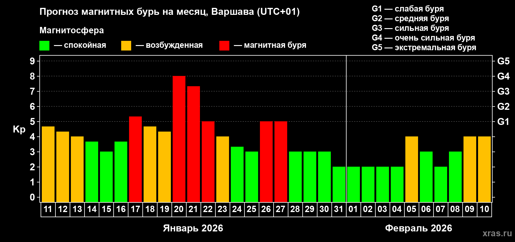 Прогноз максимального суточного геомагнитного индекса&nbsp;Kp на <b>1 месяц</b> (31 день) <b>с 11 января по 10 февраля 2026 г</b>