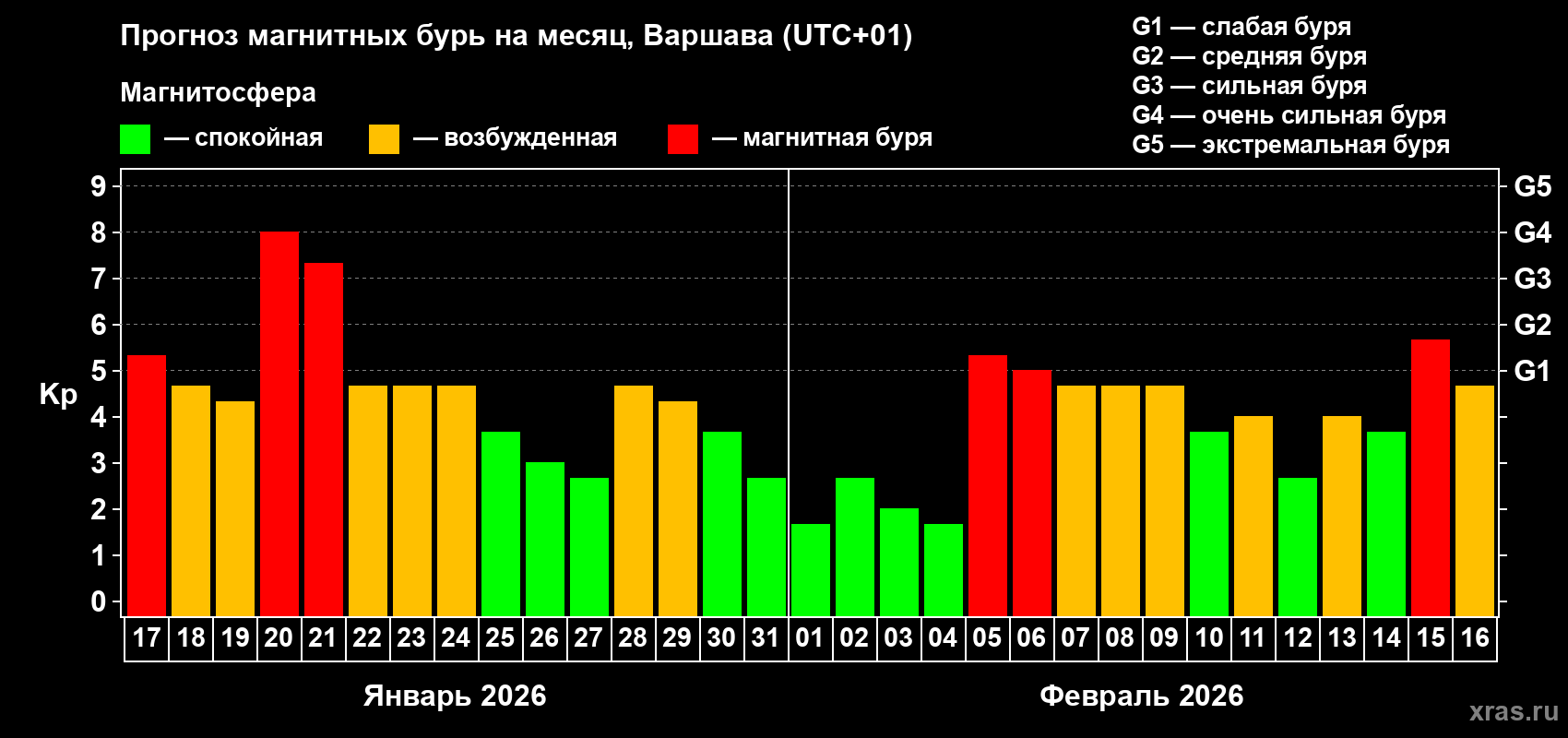 Прогноз максимального суточного геомагнитного индекса&nbsp;Kp на <b>1 месяц</b> (31 день) <b>с 17 января по 16 февраля 2026 г</b>