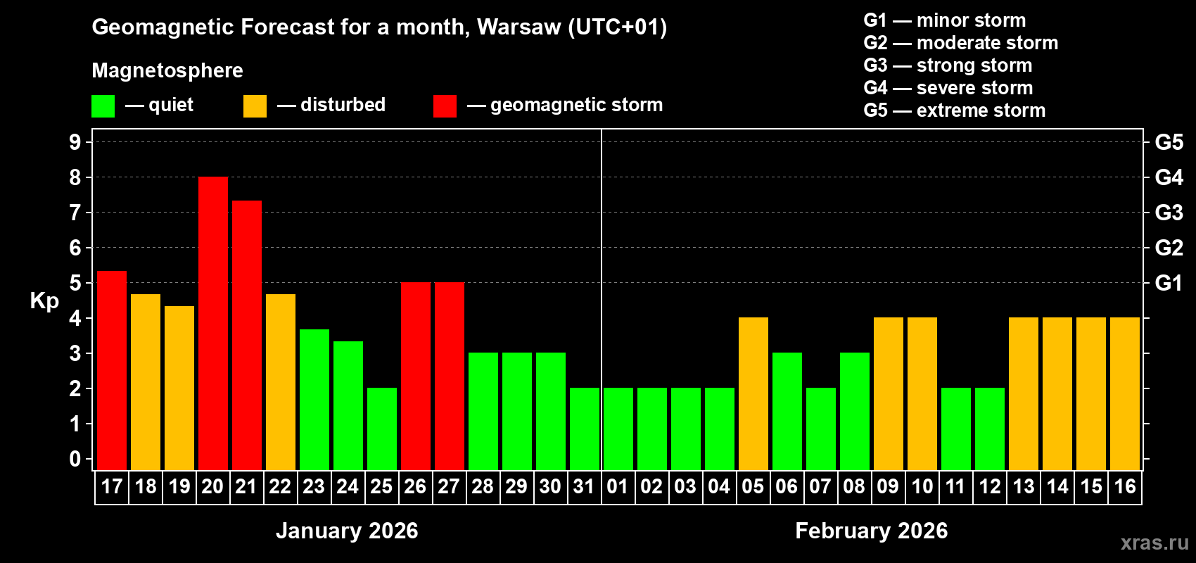 Forecast of the daily maximal value of geomagnetic index&nbsp;Kp for <b>1 month</b> (31 days) <b>from Jan 17, 2026 to Feb 16, 2026</b>