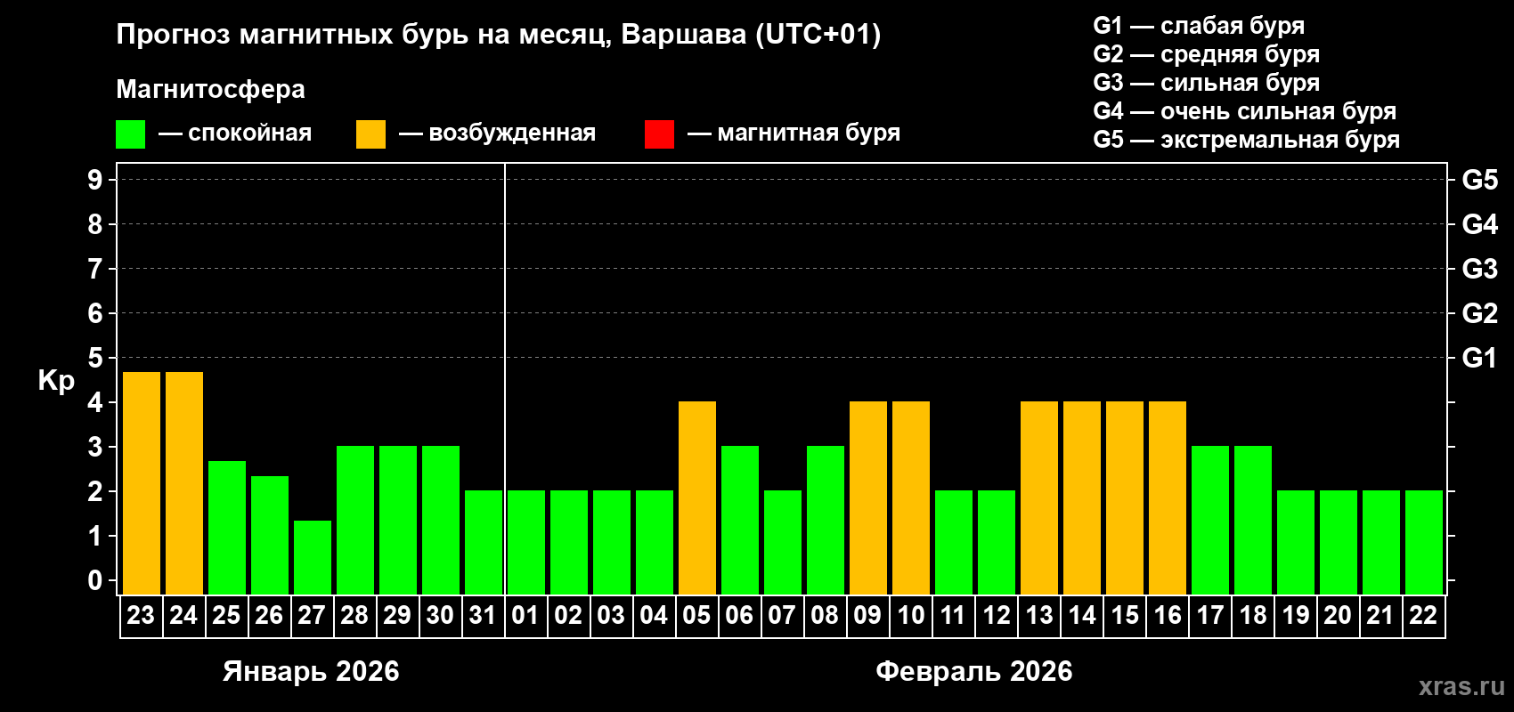 Прогноз максимального суточного геомагнитного индекса Kp на <b>1 месяц</b> (31 день) <b>с 23 января по 22 февраля 2026 г</b>